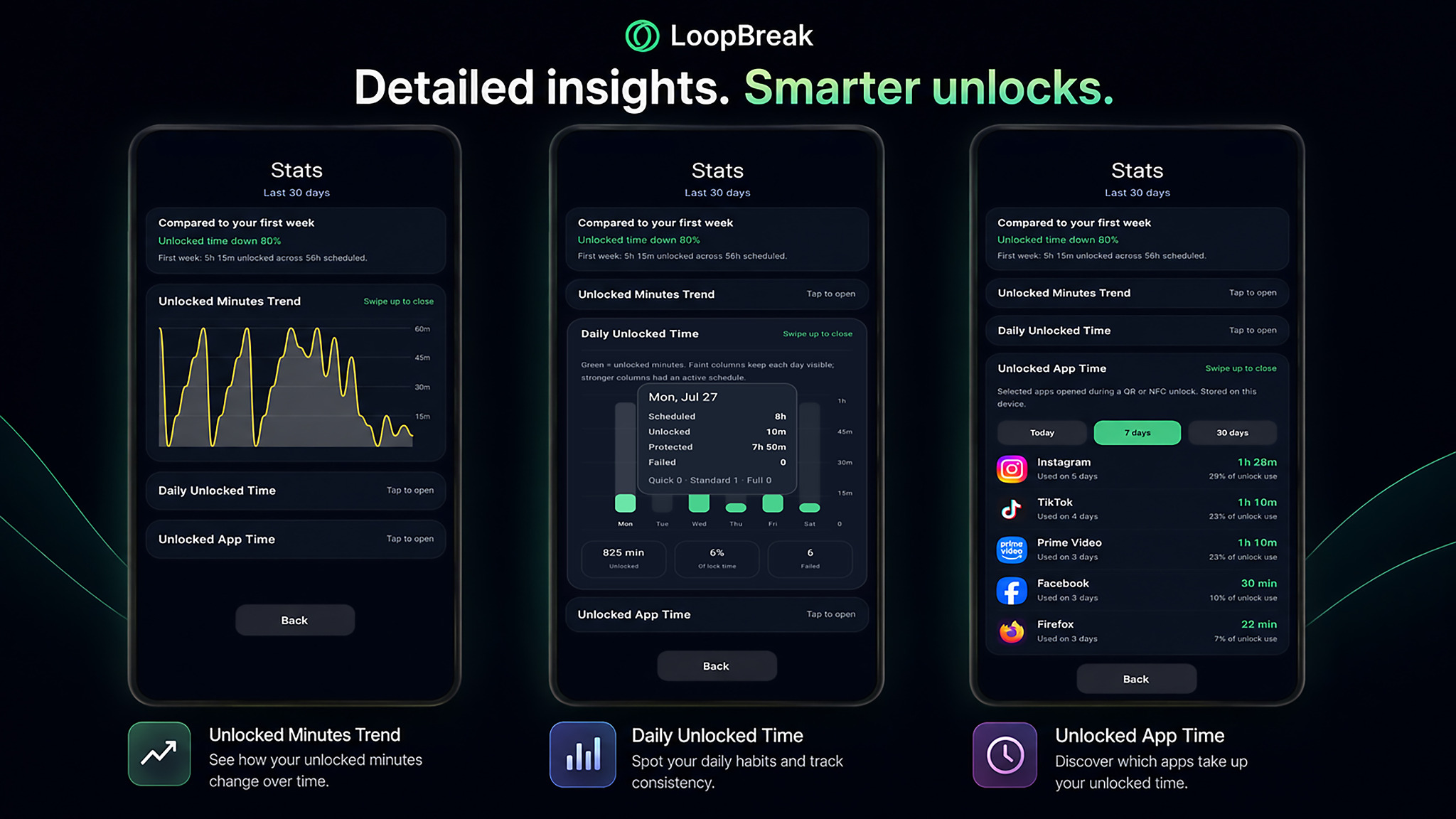 LoopBreak statistics views showing unlocked-minute trends, daily unlock patterns, and unlocked app time